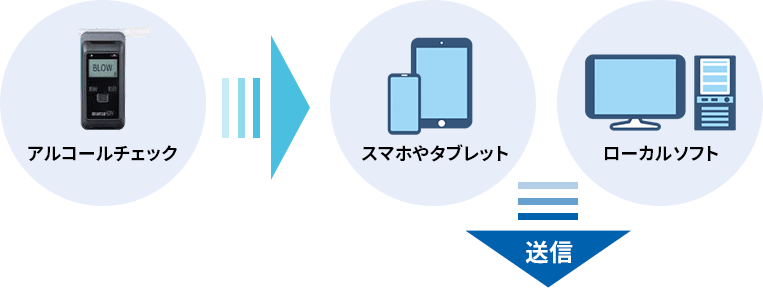 BSS for ALC はアルコールチェックからクラウドでの一括管理します