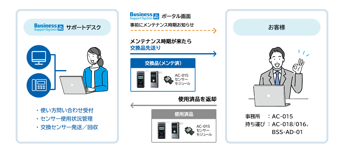 メンテナンス品の自動送付の仕組み